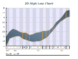 2d high low chart